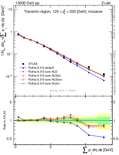Plot of sumpt in 13000 GeV pp collisions