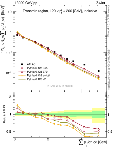 Plot of sumpt in 13000 GeV pp collisions