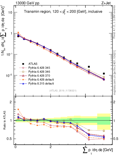 Plot of sumpt in 13000 GeV pp collisions