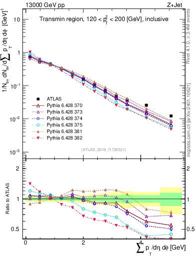 Plot of sumpt in 13000 GeV pp collisions