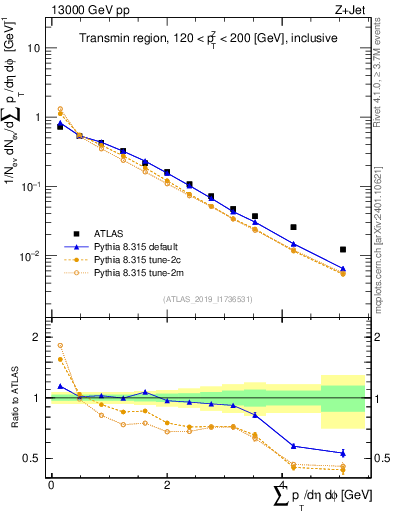 Plot of sumpt in 13000 GeV pp collisions