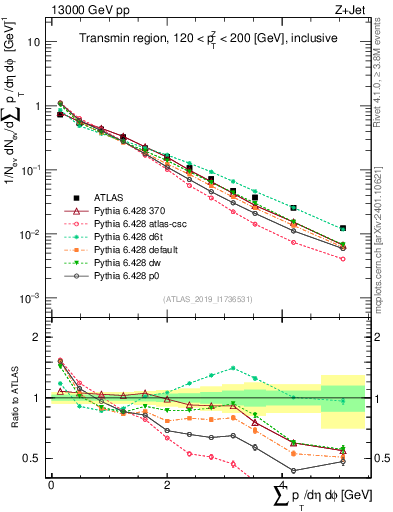 Plot of sumpt in 13000 GeV pp collisions