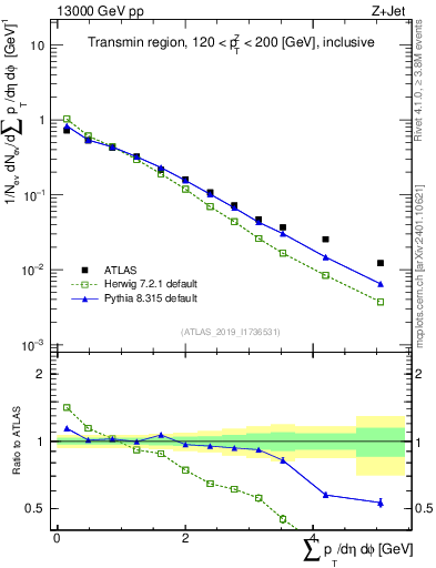 Plot of sumpt in 13000 GeV pp collisions