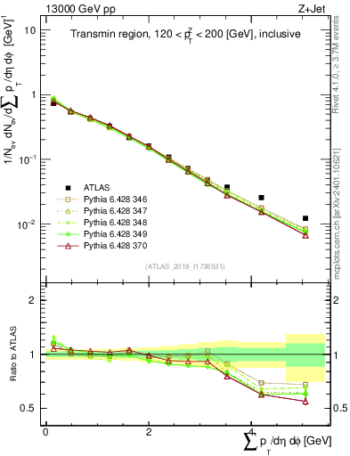 Plot of sumpt in 13000 GeV pp collisions