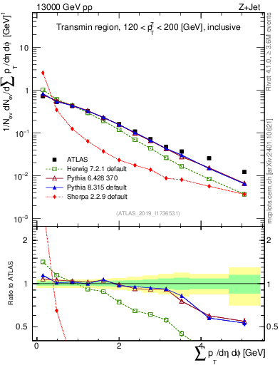 Plot of sumpt in 13000 GeV pp collisions