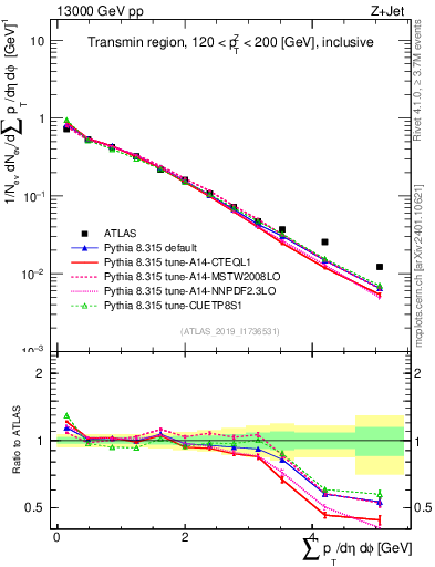 Plot of sumpt in 13000 GeV pp collisions