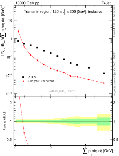 Plot of sumpt in 13000 GeV pp collisions
