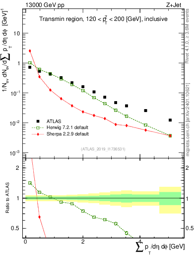 Plot of sumpt in 13000 GeV pp collisions