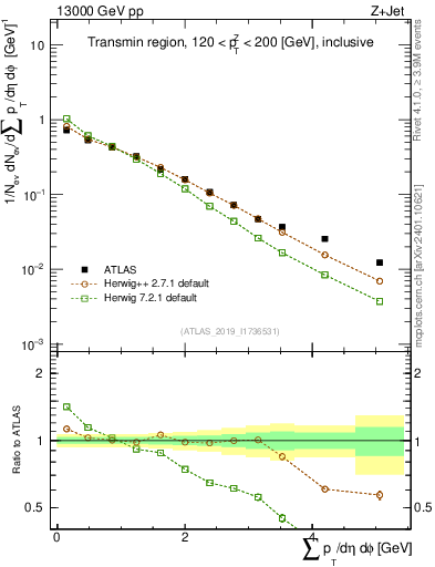 Plot of sumpt in 13000 GeV pp collisions