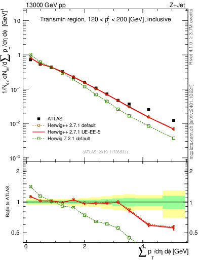 Plot of sumpt in 13000 GeV pp collisions