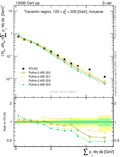 Plot of sumpt in 13000 GeV pp collisions