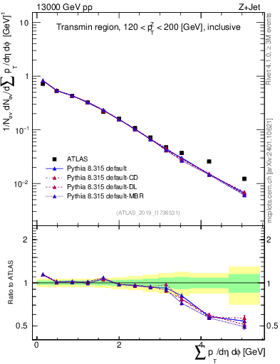 Plot of sumpt in 13000 GeV pp collisions