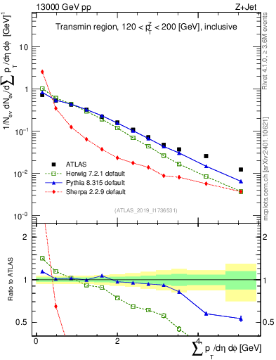Plot of sumpt in 13000 GeV pp collisions