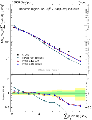 Plot of sumpt in 13000 GeV pp collisions