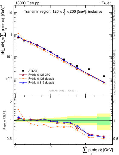 Plot of sumpt in 13000 GeV pp collisions