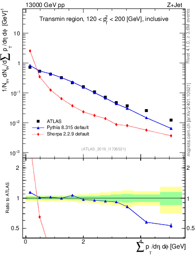 Plot of sumpt in 13000 GeV pp collisions