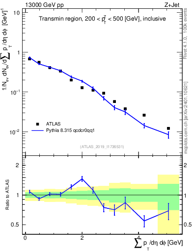 Plot of sumpt in 13000 GeV pp collisions