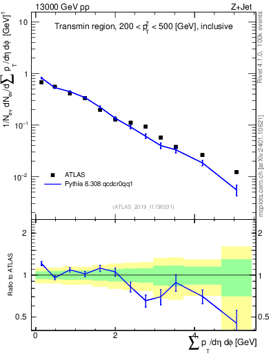 Plot of sumpt in 13000 GeV pp collisions