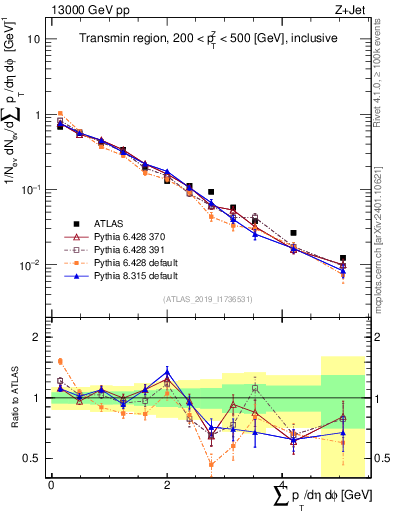 Plot of sumpt in 13000 GeV pp collisions