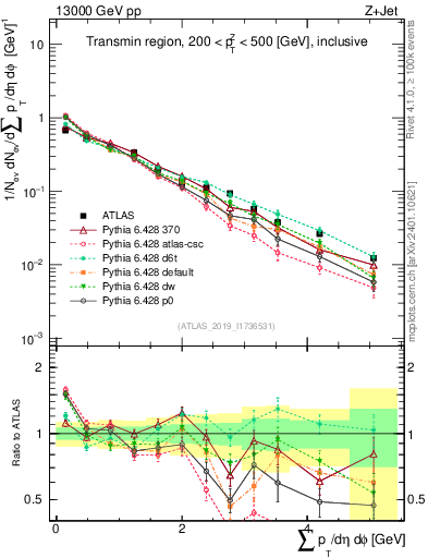 Plot of sumpt in 13000 GeV pp collisions