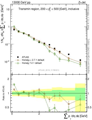 Plot of sumpt in 13000 GeV pp collisions