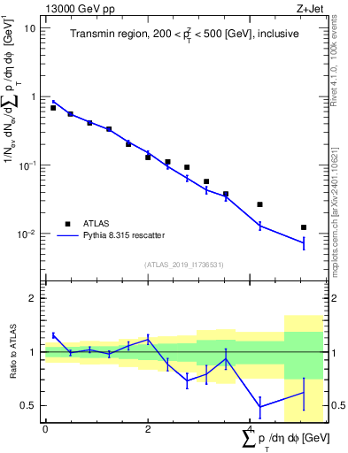 Plot of sumpt in 13000 GeV pp collisions