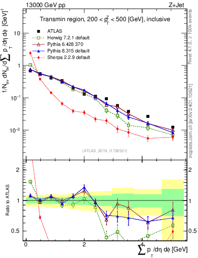 Plot of sumpt in 13000 GeV pp collisions