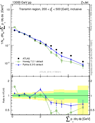 Plot of sumpt in 13000 GeV pp collisions
