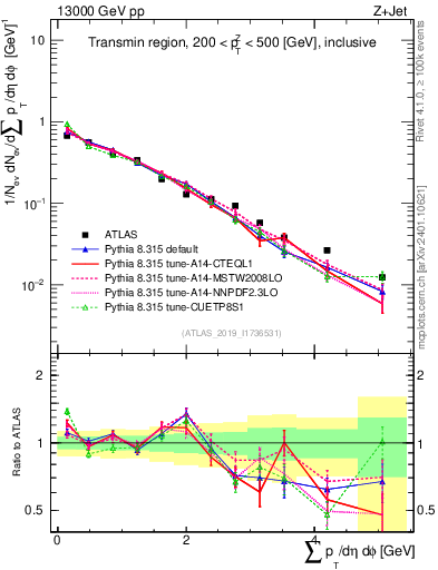 Plot of sumpt in 13000 GeV pp collisions
