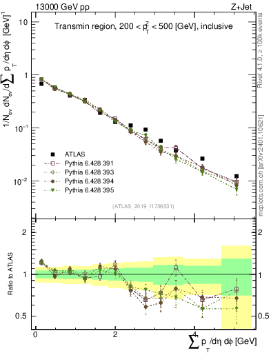 Plot of sumpt in 13000 GeV pp collisions