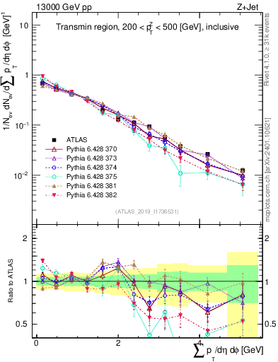 Plot of sumpt in 13000 GeV pp collisions