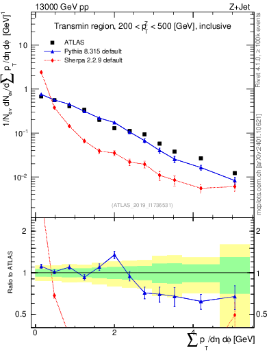 Plot of sumpt in 13000 GeV pp collisions