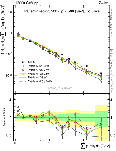 Plot of sumpt in 13000 GeV pp collisions