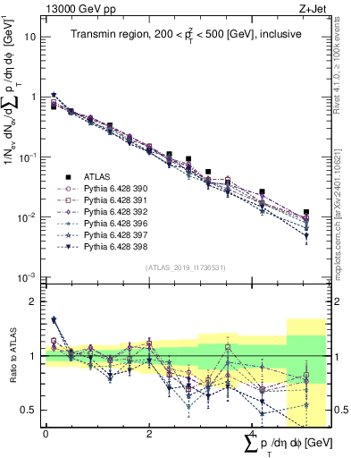 Plot of sumpt in 13000 GeV pp collisions