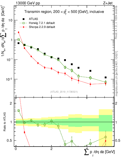 Plot of sumpt in 13000 GeV pp collisions