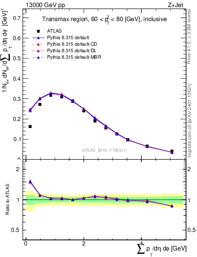 Plot of sumpt in 13000 GeV pp collisions