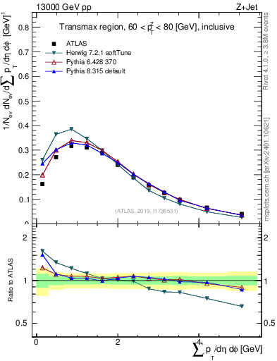 Plot of sumpt in 13000 GeV pp collisions