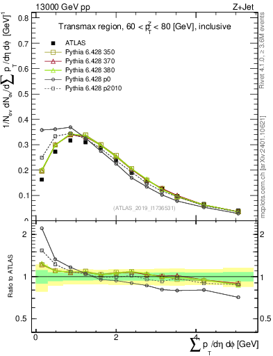 Plot of sumpt in 13000 GeV pp collisions