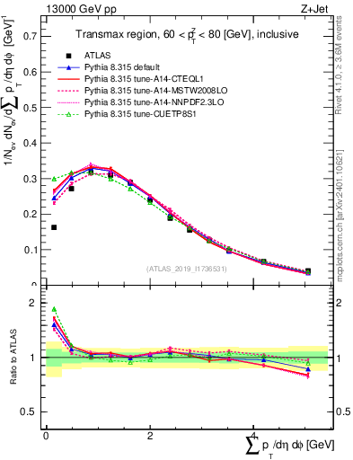 Plot of sumpt in 13000 GeV pp collisions
