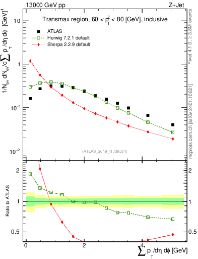 Plot of sumpt in 13000 GeV pp collisions