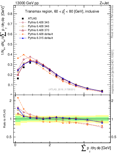 Plot of sumpt in 13000 GeV pp collisions