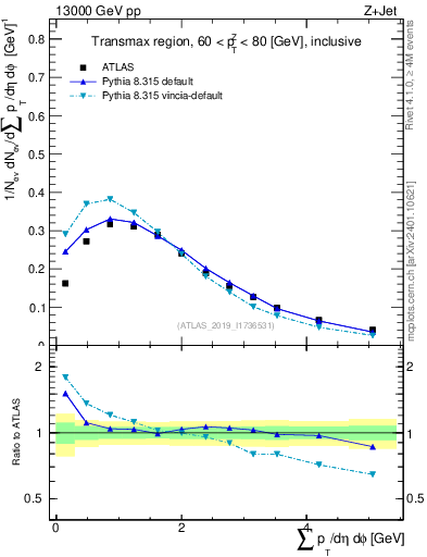 Plot of sumpt in 13000 GeV pp collisions