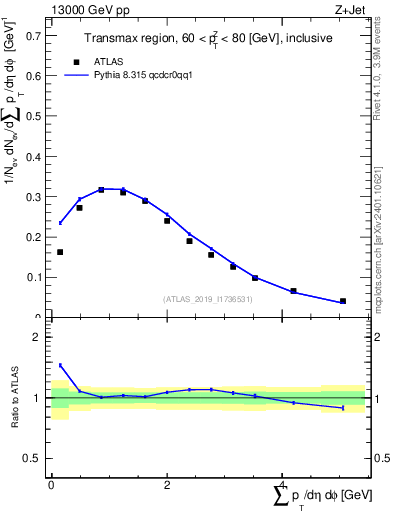 Plot of sumpt in 13000 GeV pp collisions