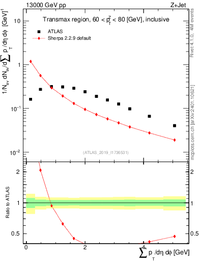 Plot of sumpt in 13000 GeV pp collisions