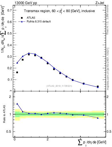Plot of sumpt in 13000 GeV pp collisions