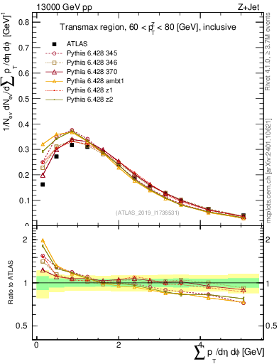 Plot of sumpt in 13000 GeV pp collisions