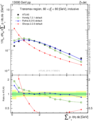 Plot of sumpt in 13000 GeV pp collisions