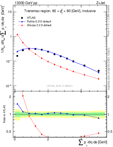 Plot of sumpt in 13000 GeV pp collisions