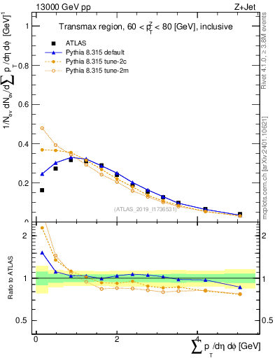Plot of sumpt in 13000 GeV pp collisions