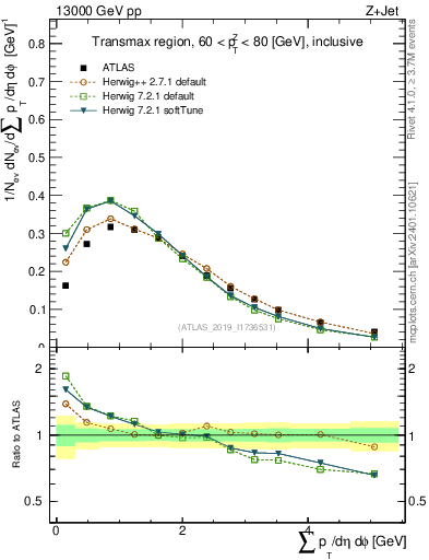Plot of sumpt in 13000 GeV pp collisions
